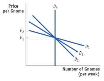 (Figure: Estimating Price Elasticity in the Market for Garden Gnomes)  Use Figure: Estimating Price Elasticity in the Market for Garden Gnomes. Which demand curve is perfectly inelastic?   A) D<sub>1</sub> B) D<sub>2</sub> C) D<sub>3</sub> D) D<sub>4</sub>