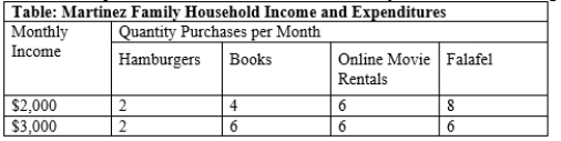 (Table: Martinez Family Household Income and Expenditures')  Use Table: Martinez Family Household Income and Expenditures. The Martinez's income elasticity of demand for hamburgers is:   A) greater than 1. B) 1. C) between 0 and 1. D) 0.