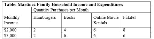 (Table: Martinez Family Household Income and Expenditures)  Use Table: Martinez Family Household Income and Expenditures. The Martinez's income elasticity of demand for books is:   A) negative. B) 0. C) between 0 and 1. D) 1.