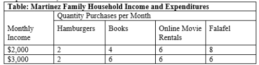 (Table: Martinez Family Household Income and Expenditures)  Use Table: Martinez Family Household Income and Expenditures. The Martinez's income elasticity of demand for falafels, computed using the midpoint method, is:   A) -1.4. B) approximately -0.7. C) 0. D) approximately 0.7.