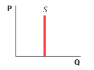 (Figure: Supply Curve for Hotel Rooms)  Use Figure: Supply Curve for Hotel Rooms. The figure depicts a supply curve that is:   A) perfectly inelastic. B) inelastic. C) elastic. D) perfectly elastic.