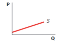 (Figure: Supply Curve for Peaches)  Use Figure: Supply Curve for Peaches. The figure depicts a supply curve that is:   A) perfectly inelastic. B) inelastic. C) elastic. D) perfectly elastic.