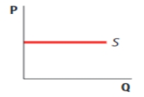 (Figure: Supply Curve for Olive Oil)  Use Figure: Supply Curve for Olive Oil. The figure depicts a supply curve that is:   A) perfectly inelastic. B) inelastic. C) elastic. D) perfectly elastic.