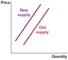 (Figure: Shift in Supply 2) Use the figure to answer the question. Which of the following market changes would lead to a shift of the supply curve from Old supply to New supply? A) Fewer sellers in the market. B) A drop in the number of consumers for this product. C) An expectation that future prices for the product will be lower. D) A decrease in income taxes on consumers.