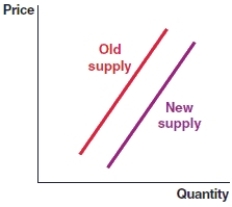 (Figure: Shift in Supply 1)  Use the figure to answer the question.   ​ Which of the following market changes would lead to a shift of the supply curve from Old supply to New supply? A) A fall in the price of a product that is a substitute-in-production. B) A rise in the price of a product that is a substitute-in-production. C) A rise in the price of a product that is a complement-in-production. D) An increase in production efficiency.