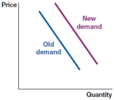 (Figure: Shift in Demand 1)  Use the figure to answer the question. Which of the following market changes would lead to a shift of the demand curve from Old demand to New demand?    A) A technological improvement in the production of the product. B) A lower cost of production for the product. C) More sellers in the market. D) Increase in popularity of the product by buyers.