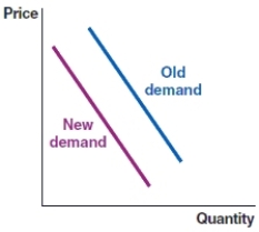 (Figure: Shift in Demand 2)  Use the figure to answer the question. Which of the following market changes would lead to a shift of the demand curve from Old demand to New demand?    A) A report is published noting that the product has adverse health effects. B) There is a decrease in the price of a substitute product. C) There is an increase in the number of consumers in the market for the product. D) There is an improvement in production technology used by sellers.
