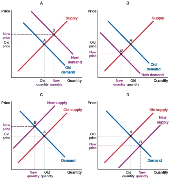 (Figure: Market for Canadian Goods with US Inputs)  Use the figure to answer the question. The Canadian dollar has weakened against the US dollar, meaning that it takes more Canadian dollars to purchase a US dollar. What will happen to the supply of Canadian goods that use inputs made in the US? Choose the graph that correctly depicts your answer.    A) Graph A B) Graph B C) Graph C D) Graph D