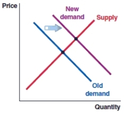 Fish farmers find that a form of bacteria is negatively affecting the reproductive capability of the fish in the fish farms. Which graph depicts what will happen in the market for farmed fish? A) Graph A   B) Graph B   C) Graph C   D) Graph D  