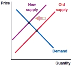 An economics conference is scheduled to take place in San Diego. Several thousand attendees from around the world are expected to arrive in San Diego for the conference. Which graph depicts what will happen in the market for hotel rooms in San Diego? A) Graph A   B) Graph B   C) Graph C   D) Graph D  
