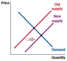 When the holiday season arrives this year, people prefer to buy gifts online. Which graph depicts how the market of parcel delivery services change during this holiday season? A) Graph A   B) Graph B   C) Graph C   D) Graph D  