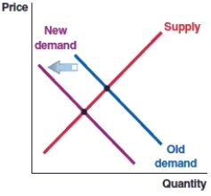 These days people prefer electric vehicles over gasoline-powered vehicles. Which graph shows what will happen in the gasoline-powered vehicle market as a result of this? A) Graph A B) Graph B C) Graph C D) Graph D