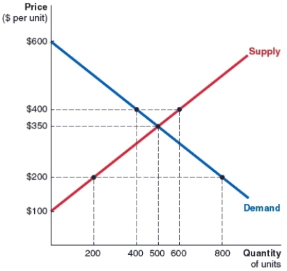 (Figure: Market) Use the figure to answer the questions.    (i) At what price is the market experiencing a shortage of zero units? (ii) At what price is the market experiencing a surplus of zero units? (iii) At what price is the market experiencing a surplus of 200 units? (iv) At what price is the market experiencing a shortage of 600 units?