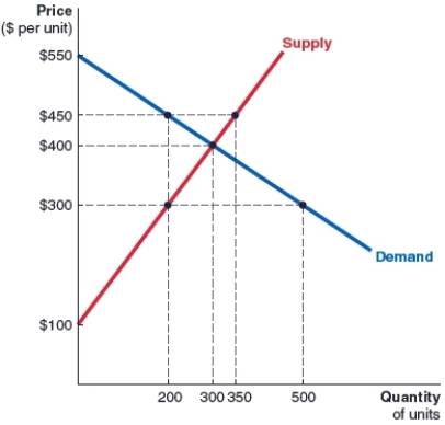 (Figure: Market) Use the graph to answer the questions.    (i) At what price is the market experiencing a shortage of zero units? (ii) At what price is the market experiencing a surplus of zero units? (iii) At what price is the market experiencing a shortage of 400 units? (iv) At what price is the market experiencing a surplus of 150 units?