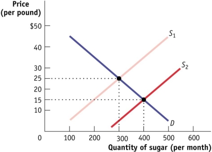 (Figure: Demand and Supply of Sugar)  Use Figure: Demand and Supply of Sugar. The initial equilibrium price and quantity (at the intersection of S<sub>1</sub> and D)  of sugar are:   A) $20 and 4,500 pounds. B) $15 and 4,000 pounds. C) $20 and 2,000 pounds. D) $25 and 3,000 pounds.