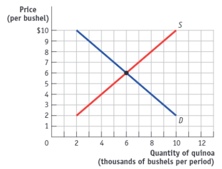 (Figure: The Demand and Supply of Quinoa)  Use Figure: The Demand and Supply of Quinoa. A price of $2 in this market would result in a _____ of _____ bushels per period.   A) surplus; 4,000 B) shortage; 8,000 C) shortage; 10,000 D) surplus; 10,000