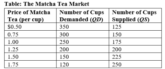 (Table: The Matcha Tea Market)  Use Table: The Matcha Tea Market. If the price of matcha tea is $1.25 per cup, we would expect the price to:   A) rise to eliminate a shortage. B) rise to eliminate a surplus. C) fall to eliminate a shortage. D) remain unchanged.
