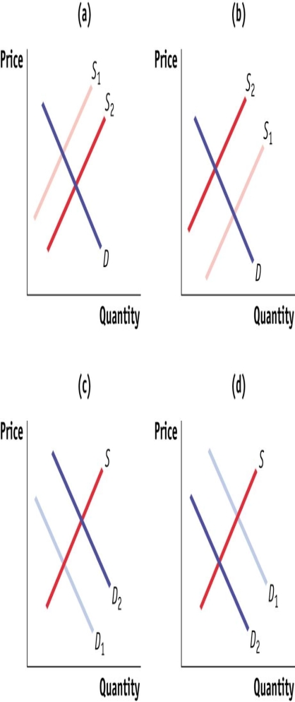(Figure: Shifts in Demand and Supply)  Use Figure: Shifts in Demand and Supply. The figure shows how supply and demand might shift in response to specific events. Suppose the Surgeon General relaunches the  apple-a-day  program in elementary schools. Which panel BEST illustrates how this development will affect the market for apples?   A) A B) B C) C D) D