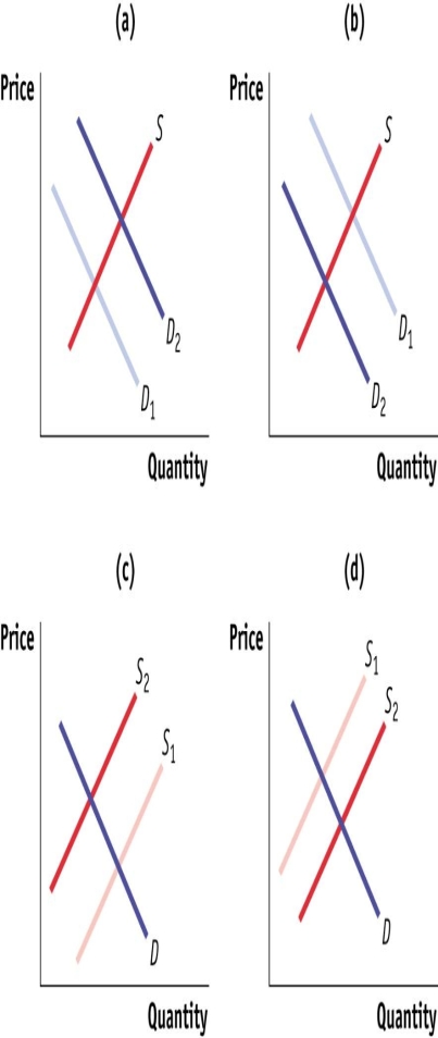(Figure: Shifts in Demand and Supply II)  Use Figure: Shifts in Demand and Supply II. The figure shows how supply and demand might shift in response to specific events. Suppose vast new oilfields are discovered offshore of Washington state, so that gasoline prices fall. Which panel BEST illustrates how this development will affect the market for luxury sport utility vehicles?   A) A B) B C) C D) D