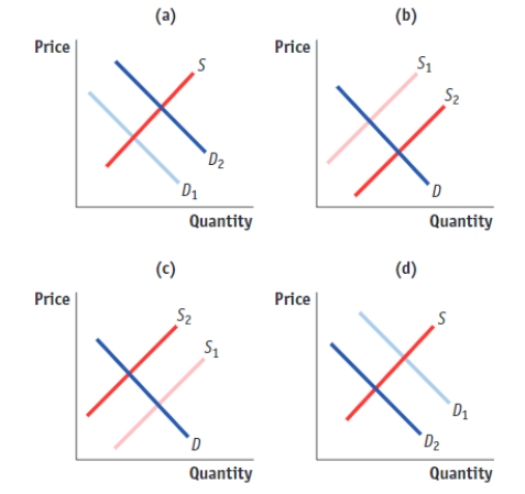 (Figure: Shifts in Demand and Supply III)  Use Figure: Shifts in Demand and Supply III. The figure shows how supply and demand might shift in response to specific events. Suppose the technology used to produce surfboards improves. Which panel BEST illustrates how this innovation will affect the market for sunscreen, a complement in consumption of surfboards?   A) A B) B C) C D) D