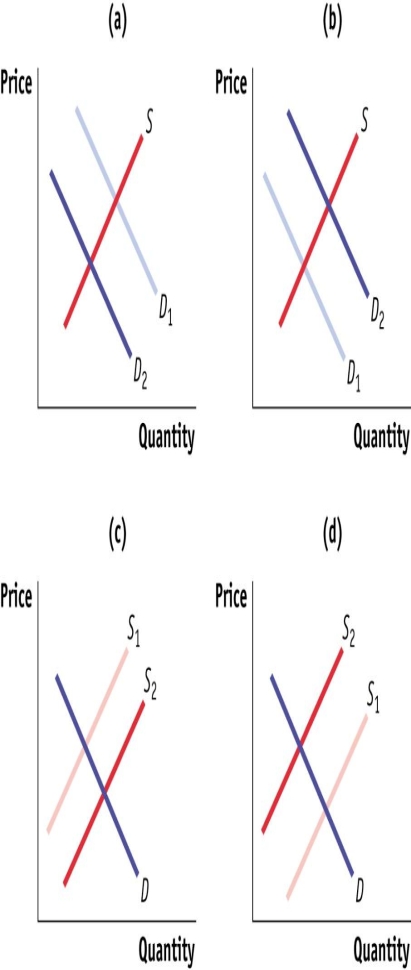 (Figure: Shifts in Demand and Supply IV)  Use Figure: Shifts in Demand and Supply IV. The figure shows how supply and demand might shift in response to specific events. Suppose the price of hardwood flooring falls dramatically. Which panel BEST illustrates how this development will affect the market for house renovations?   A) A B) B C) C D) D