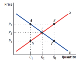 (Figure: Supply and Demand in the Peach Market)  Use Figure: Supply and Demand in the Peach Market. The market is in equilibrium at point C. A reputable scientist asserts in a major scientific publication that drinking peach juice will increase your lifespan. What will be the MOST likely new equilibrium point in the peach juice market?   A) A B) B C) D D) E
