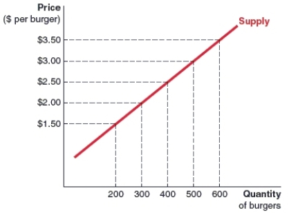(Figure: Spice King Burgers' Supply Curve)  Take a look at Spice King Burgers' supply curve for burgers. How many burgers will they supply at a market price of $1.50 per burger?   A) 200 units B) 300 units C) 400 units D) 500 units