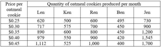 <strong>The accompanying table provides data for five different oatmeal cookie sellers. Out of the sellers listed, who all are following the law of supply? </strong> A)Ren only B)Ken and Ben C)Len, Ken, Ren, and Ben D)Len, Ren, and Jen