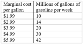 Consider the data in the table. The price of gasoline is $3.99 per gallon at the gas station. If Rexhall Fuel Supplies is a rational seller, how many gallons of gasoline should this seller be willing to sell?   A) 14 million gallons per week B) 30 million gallons per week C) 20 million gallons per week D) 42 million gallons per week