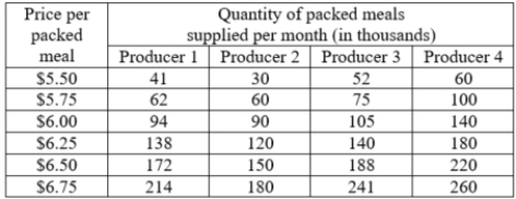 <strong>The table shows the monthly individual supply schedules for the four firms in the packed-meals market. What is the market supply at $6.75 per meal? </strong> A)183,000 meals B)895,000 meals C)297,000 meals D)730,000 meals