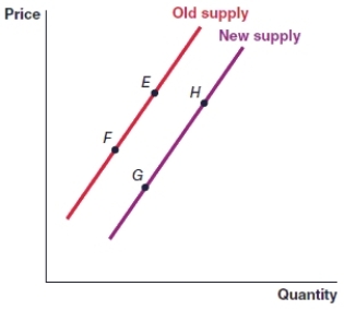 (Figure: Graph)  In the graph, the movement from point H to point G represents   A) a decrease in supply. B) a decrease in quantity supplied. C) an increase in quantity supplied. D) an increase in supply.