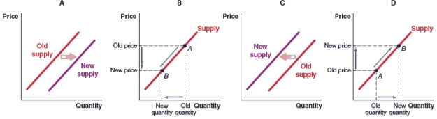<strong>(Figure: Market for Leather Wallets) Producers of hand-made leather wallets have made manufacturing changes that have improved quality but reduced efficiency. Which graph shows this change in the market? </strong> A)Graph A B)Graph B C)Graph C D)Graph D