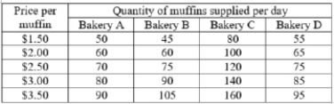The table shows the supply data for four different bakeries that produce muffins. Assuming that these are the only four sellers in the market, plot the market supply curve for muffins.   