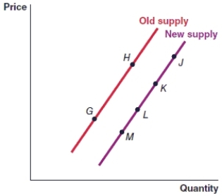 (Figure: Graph) Use the graph below to answer the following questions. (A) In what direction did market supply change to cause the shift from point M to G? (B) A firm can produce apple snacks or apple juice. In what direction did the price of apples change to cause the shift from point G to point M? (C) A firm can produce apple snacks or apple juice. In what direction did the price of apples change to cause the shift from point K to point H? (D) In what direction did productivity change to cause the shift from point H to point K?   