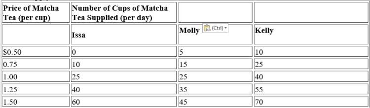 (Table: Supply of Matcha Tea)  Use Table: Supply of Matcha Tea. When the price of matcha tea is $0.75 per cup, the quantity of matcha tea supplied by Kelly will be _____ cups per day. Table: Supply of Matcha Tea    A) 40 B) 90 C) 10 D) 25