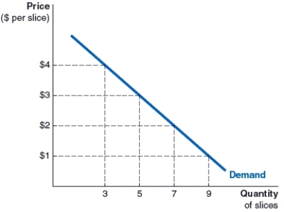 <strong>(Figure: Leonard's Demand for Pecan Pie) Look at Leonard's weekly demand curve for slices of pie. How many slices of pie is Leonard willing to buy at $3 per slice? </strong> A)3 slices B)9 slices C)7 slices D)5 slices