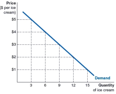 <strong>(Figure: Mia's Demand Curve for Ice Cream) The accompanying graph shows Mia's demand curve for ice cream, how many cones would Mia be willing to buy at $5 per cone? </strong> A)3 cones B)9 cones C)5 cones D)12 cones