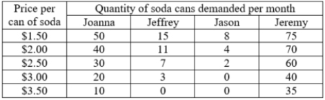 <strong>The table contains the monthly demand for soda cans for four students. If these four students make up the entire market, what is the change in the total monthly market demand for soda when the price changes from $3 per can to $2.50 per can? </strong> A)The total quantity demanded in the market rises by 23 cans. B)The total quantity demanded in the market falls by 26 cans. C)The total quantity demanded in the market rises by 36 cans. D)The total quantity demanded in the market falls by 33 cans.