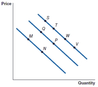 <strong>(Figure: Graph) Refer to the graph to answer the question. The movement from point S to point T is caused by </strong> A)an increase in the price of the item. B)a decrease in the price of the item. C)a decrease in the demand for the item. D)an increase in the demand for the item.
