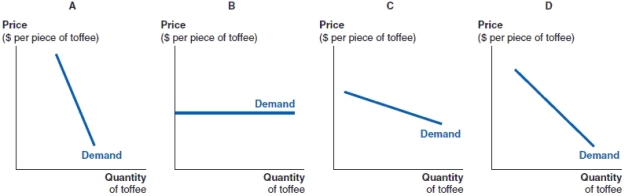<strong>(Figure: Holly's Demand for Toffee) Holly doesn't care about the price of toffee. She loves toffee so much that she must eat toffee every day. Which of the following figures most likely depicts Holly's demand for toffee? </strong> A)Figure A B)Figure B C)Figure C D)Figure D