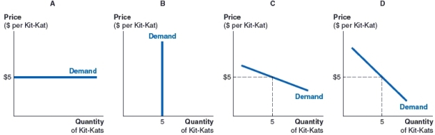<strong>(Figure: Damien's Demand for Kit-Kats) Regardless of the price of Kit-Kats, Damien has decided to eat five Kit-Kats every day. Which of the figures shows Damien's daily demand curve for Kit-Kats? </strong> A)Figure A B)Figure B C)Figure C D)Figure D