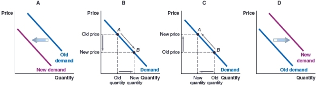 <strong>(Figure: Market for Printing Paper) Which of the following graphs illustrates what we expect to see in the market for printing paper if the price of printing paper rises? </strong> A)Graph A B)Graph B C)Graph C D)Graph D