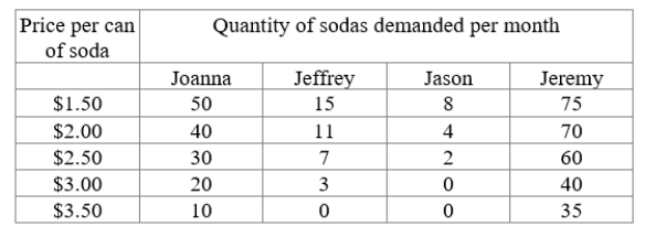 The table shows the demand data for four different consumers who drinks sodas. Assuming that these are the only four consumers in the market, plot the market demand curve for sodas. ​   