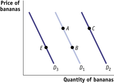 (Figure: Demand for Bananas)  Use Figure: Demand for Bananas. Expectations among consumers that the price of bananas will rise significantly in the near future could be represented as a:   ​ ​ A)  shift from D1 to D2. B)  movement from point B to point A. C)  shift from D1 to D3. D)  movement from point B to point E.