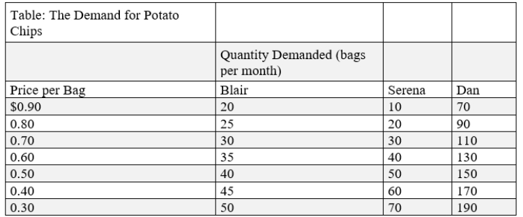 (Table: The Demand for Potato Chips)  Use Table: The Demand for Potato Chips. Blair demands 30 bags of potato chips per month when the price of each bag is:   A) $0.90. B) $0.80. C) $0.70. D) $0.60.