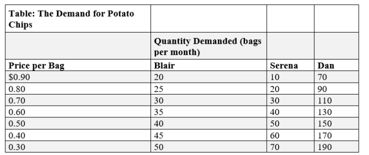 (Table: The Demand for Potato Chips)  Use Table: The Demand for Potato Chips. If Blair, Serena, and Dan are the only three buyers in the market and the price of a bag of potato chips is $0.80, the total market quantity demanded is _____ bags per month.   A) 100 B) 110 C) 135 D) 310
