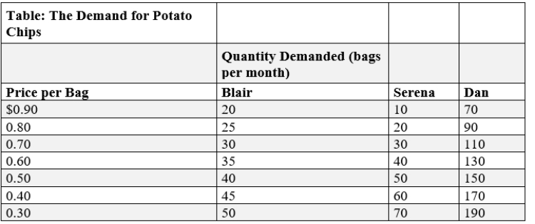 (Table: The Demand for Potato Chips)  Use Table: The Demand for Potato Chips. If Blair, Serena, and Dan are the only three buyers in the market and the price of a bag of potato chips is $0.60, the total market quantity demanded is _____ bags per month.   A) 130 B) 140 C) 205 D) 350