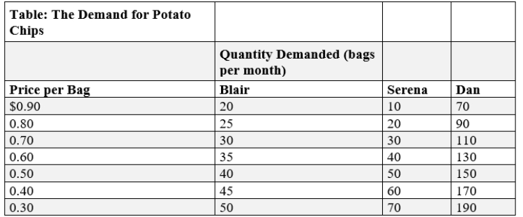 (Table: The Demand for Potato Chips)  Use Table: The Demand for Potato Chips. If Blair, Serena, and Dan are the only three buyers in the market, and the price of a bag of potato chips is $0.50, the total market quantity demanded is _____ bags per month.   A) 110 B) 135 C) 240 D) 310