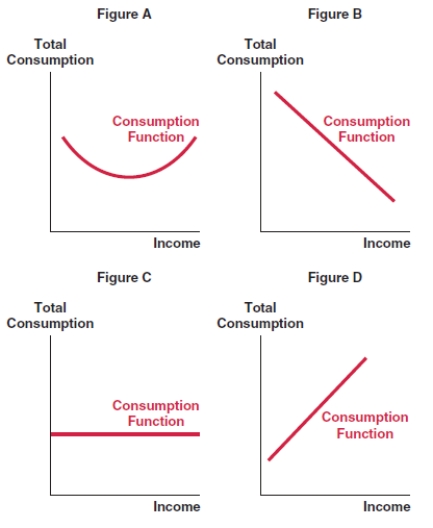 <strong>Which of the following figures shows the correct typical shape of the consumption function? </strong> A)Figure A B)Figure B C)Figure C D)Figure D