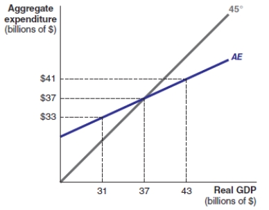 <strong>Consider the Keynesian cross shown here. At the real GDP level of $31 billion, aggregate expenditures are: </strong> A)$37 billion. B)$33 billion. C)$41 billion. D)$43 billion.